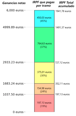 Ejemplos de IRPF y los tramos para 6000 euros