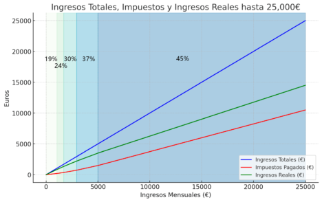 Tramos fiscales del IRPF ganando 25.000 euros al mes