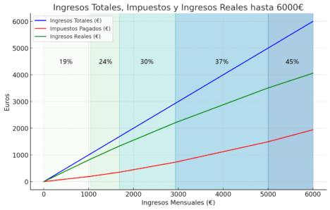 Tramos fiscales del IRPF ganando 6.000 euros al mes